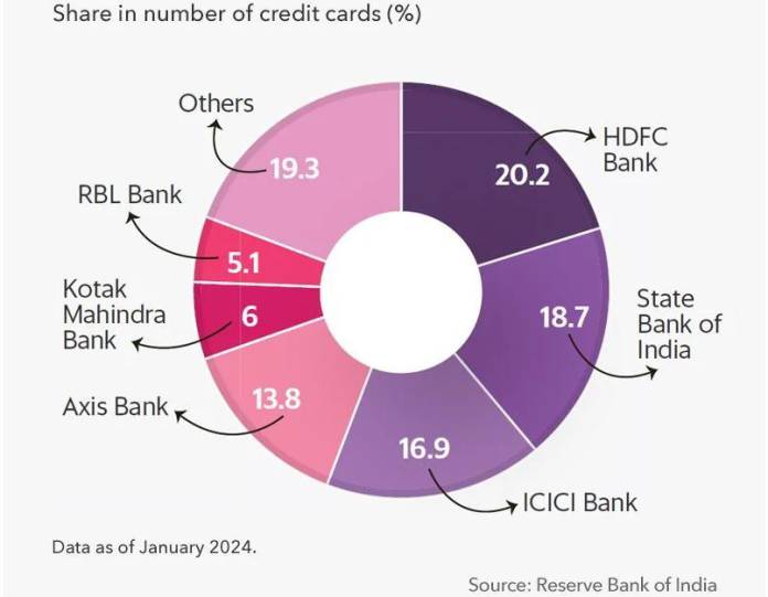 credit card market